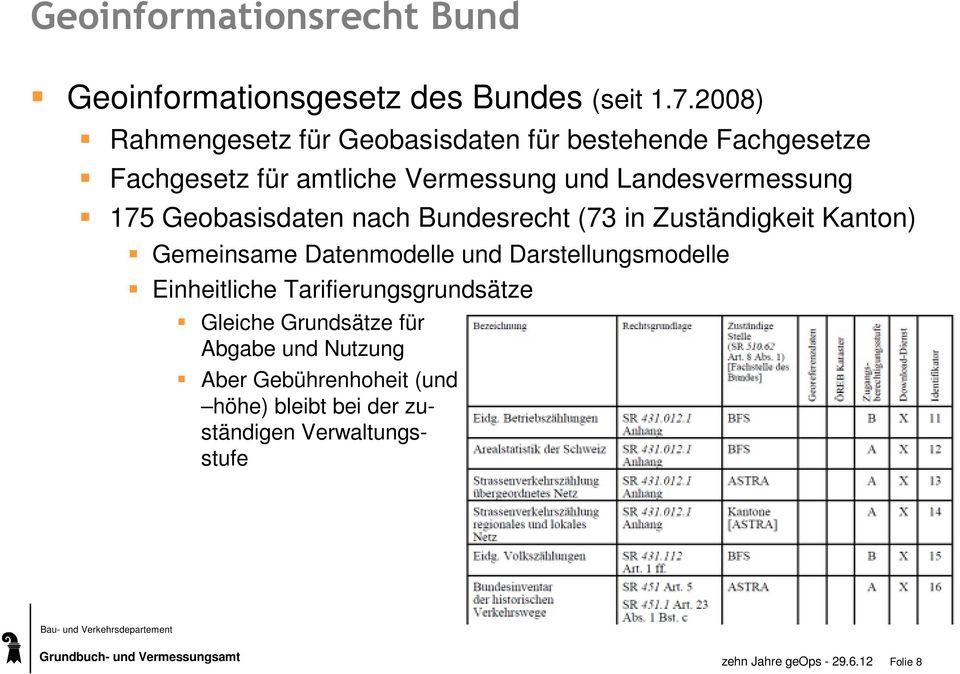 175 Geobasisdaten nach Bundesrecht (73 in Zuständigkeit Kanton) Gemeinsame Datenmodelle und Darstellungsmodelle