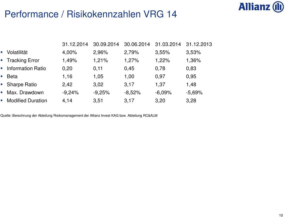 2013 Volatilität 4,00% 2,96% 2,79% 3,55% 3,53% Tracking Error 1,49% 1,21% 1,27% 1,22% 1,36% Information Ratio 0,20 0,11