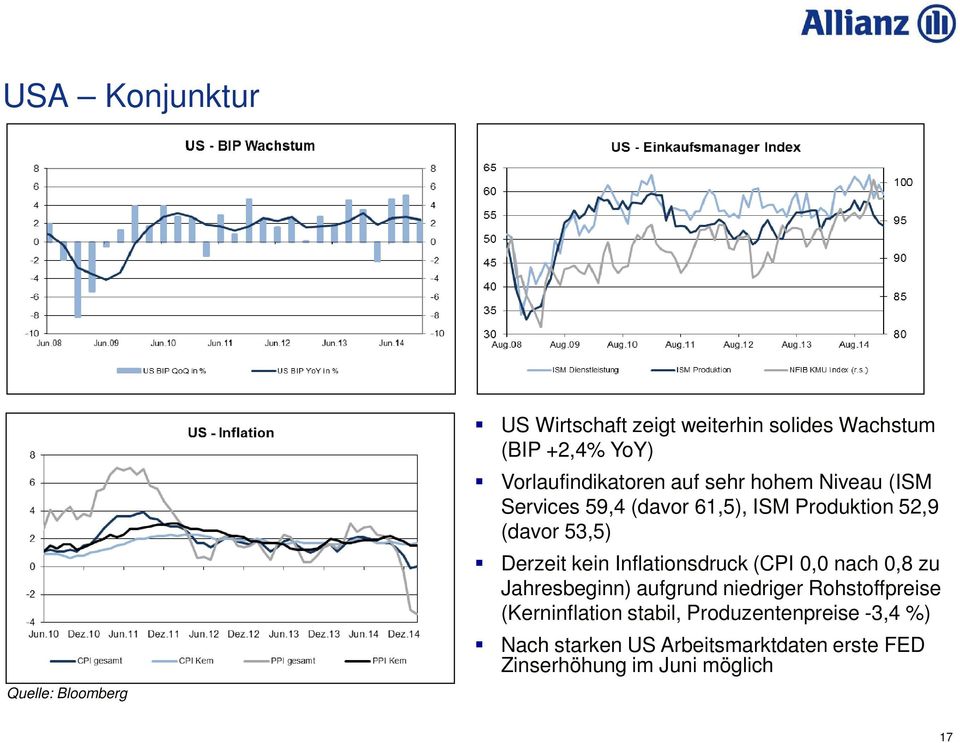 Derzeit kein Inflationsdruck (CPI 0,0 nach 0,8 zu Jahresbeginn) aufgrund niedriger Rohstoffpreise