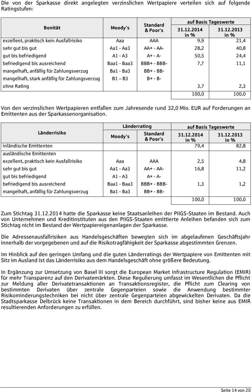 2013 in % in % exzellent, praktisch kein Ausfallrisiko Aaa AAA 9,9 21,4 sehr gut bis gut Aa1 - Aa3 AA+ - AA- 28,2 40,8 gut bis befriedigend A1 - A3 A+ - A- 50,5 24,4 befriedigend bis ausreichend Baa1