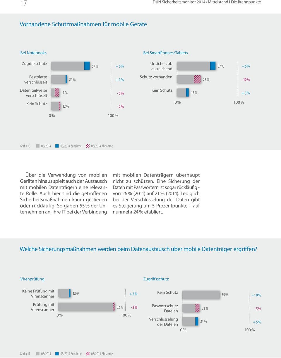 mobilen Geräten hinaus spielt auch der Austausch mit mobilen Datenträgern eine relevante Rolle.