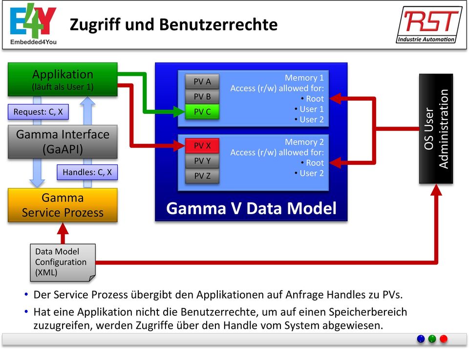 allowed for: Root User 2 Gamma V Data Model Data Model Configuration (XML) Der Service Prozess übergibt den Applikationen auf Anfrage Handles