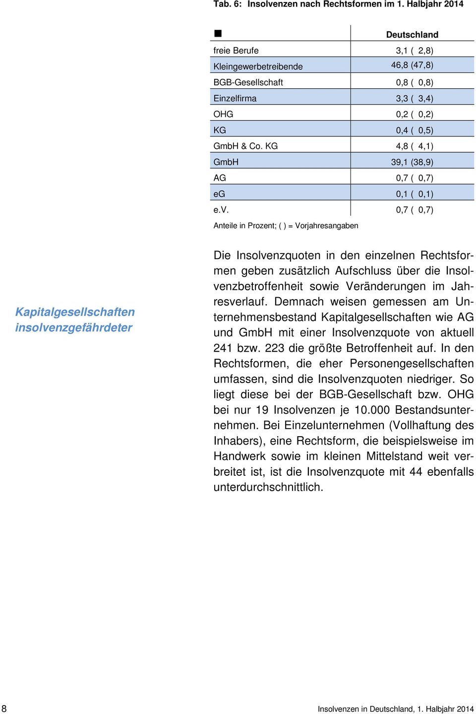 KG 4,8 ( 4,1) GmbH 39,1 (38,9) AG 0,7 ( 0,7) eg 0,1 ( 0,1) e.v.