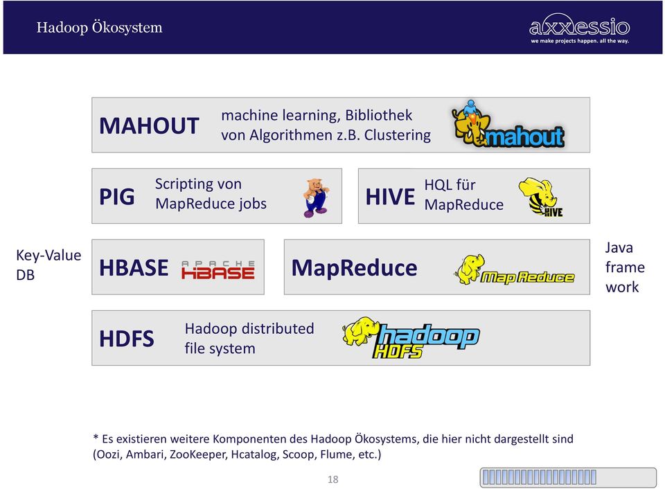 Clustering PIG Scripting von MapReduce jobs HIVE HQL für MapReduce Key-Value DB HBASE