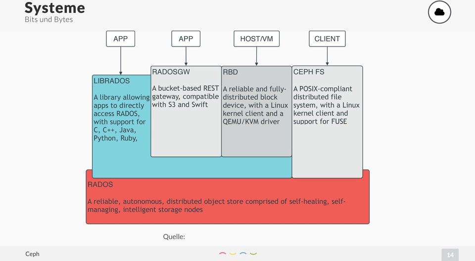 Linux kernel client and a QEMU/KVM driver CEPH FS A POSIX-compliant distributed file system, with a Linux kernel client and support for