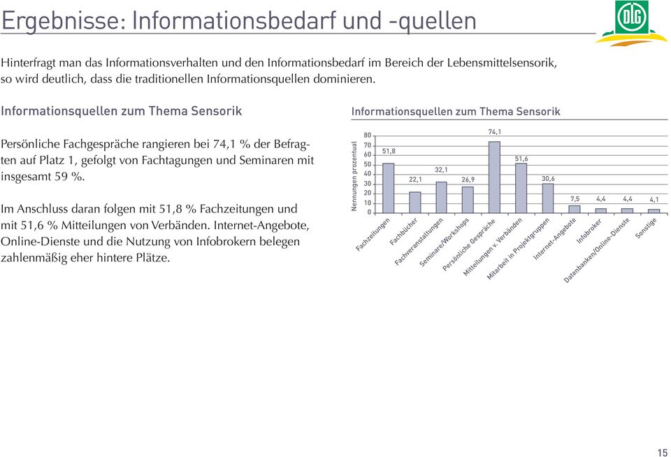 Informationsquellen zum Thema Sensorik Persönliche Fachgespräche rangieren bei 74,1 % der Befragten auf Platz 1, gefolgt von Fachtagungen und Seminaren mit