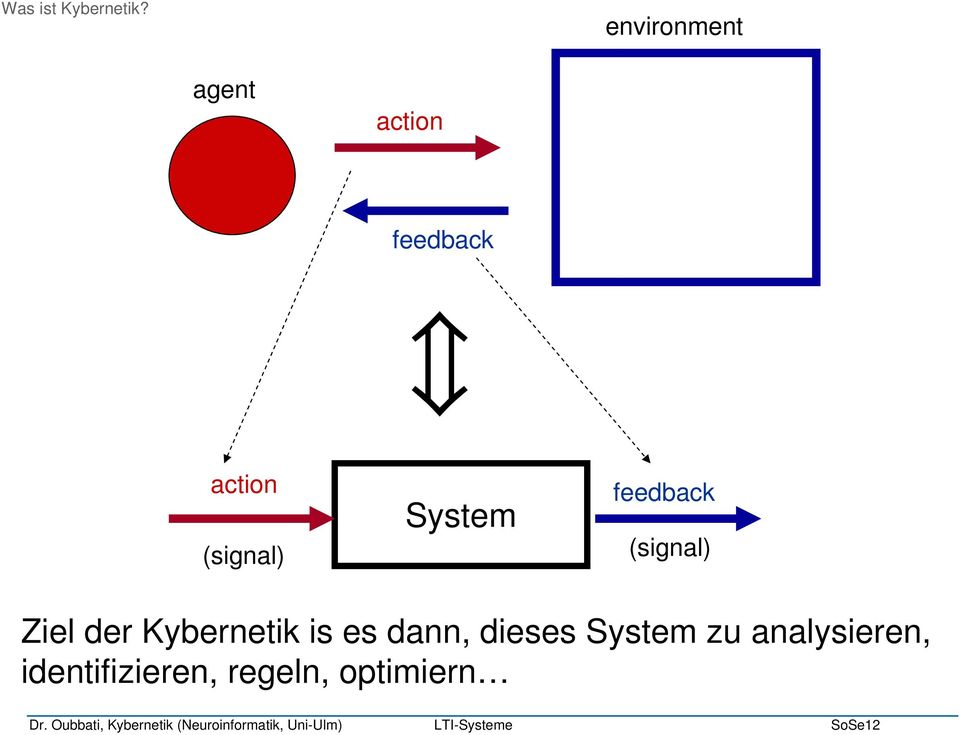 (signal) System feedback (signal) Ziel der