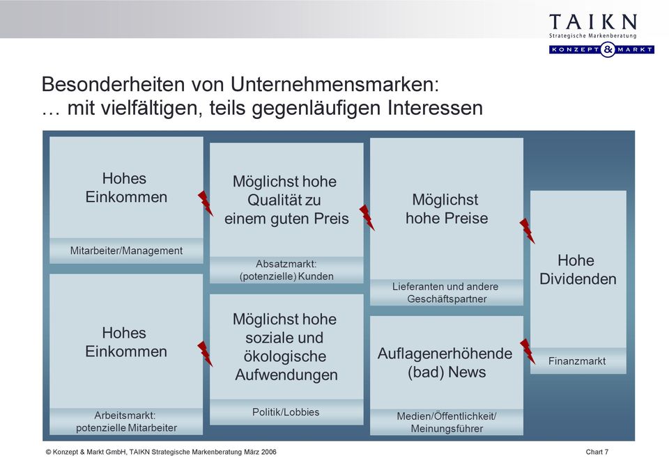 Interessen Konzept & Markt GmbH, TAIKN