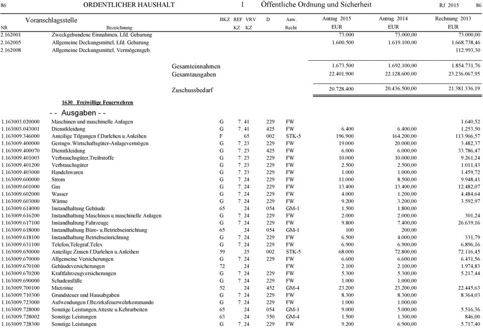 067,95 Zuschussbedarf 20.728.400 20.436.500,00 21.381.336,19 1630 Freiwillige Feuerwehren 1.163003.020000 Maschinen und maschinelle Anlagen G 7. 41 229 FW 1.640,52 1.163003.043001 Dienstkleidung G 7.