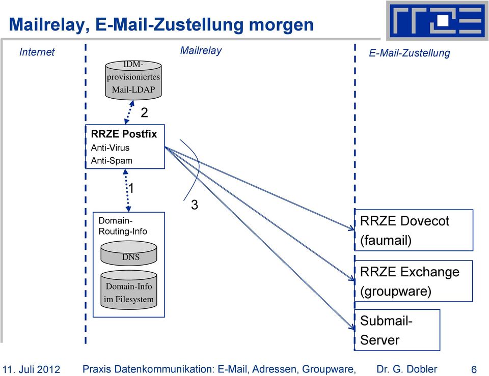 Dovecot (faumail) DNS RRZE Exchange Domain-Info im Filesystem (groupware) Submail-