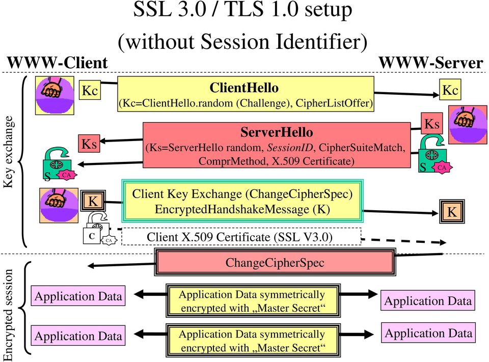 509 Certificate) Client Key Exchange (ChangeCipherSpec) EncryptedHandshakeMessage (K) WWW-Server S Ks Kc CA K C CA Client X.509 Certificate (SSL V3.