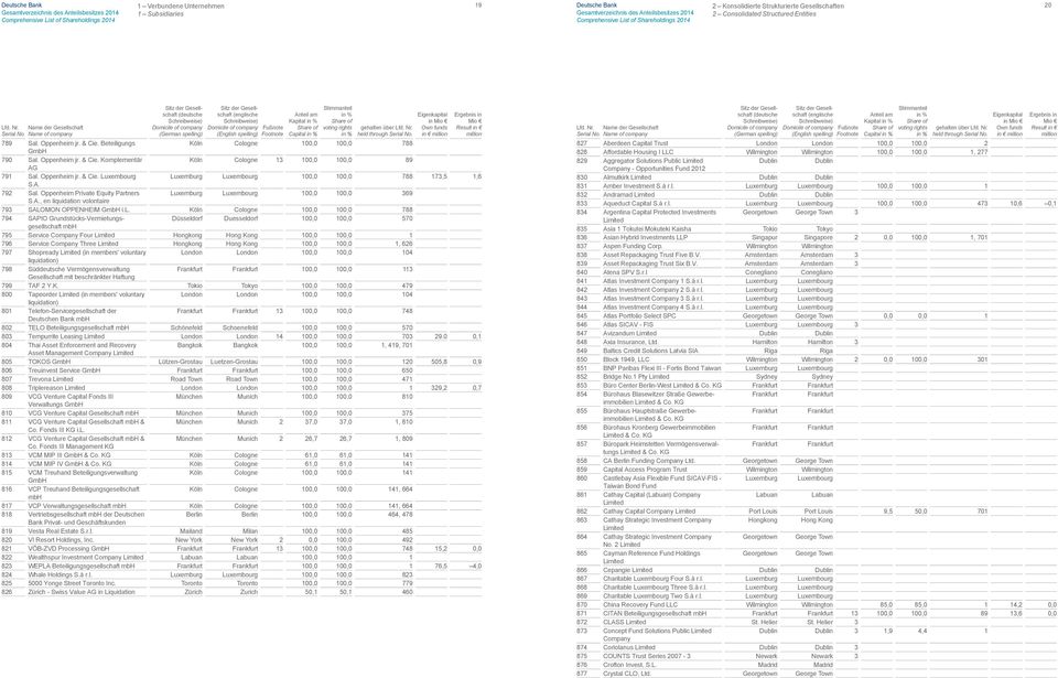 792 Sal. Oppenheim Private Equity Partners S.A.