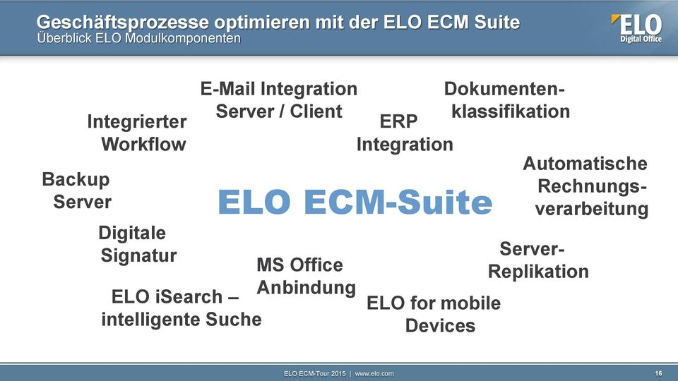 Integration Server / Client ERP Integration ELO ECM-Suite MS Office Anbindung ELO for