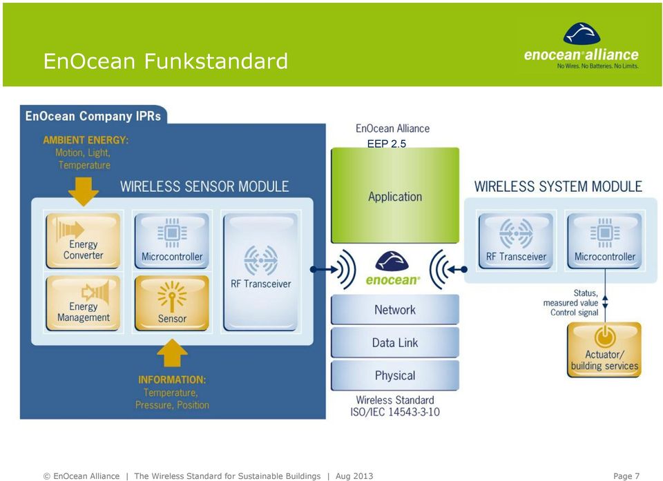 Wireless Standard for