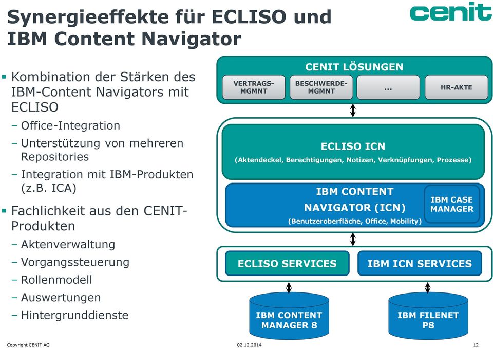 ICA) Fachlichkeit aus den CENIT- Produkten Aktenverwaltung Vorgangssteuerung Rollenmodell Auswertungen Hintergrunddienste VERTRAGS- MGMNT CENIT