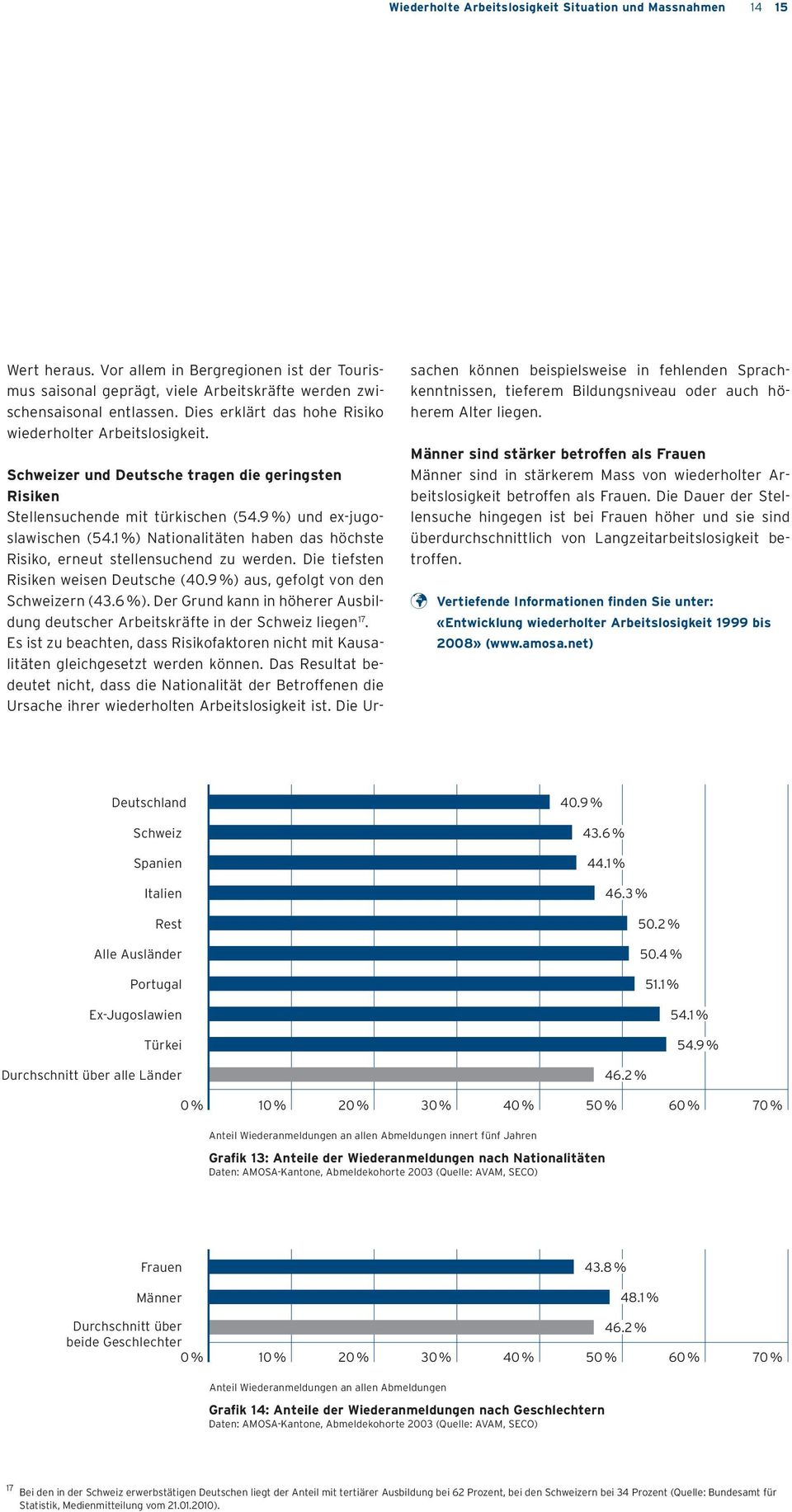 1 %) Nationalitäten haben das höchste Risiko, erneut stellensuchend zu werden. Die tiefsten Risiken weisen Deutsche (40.9 %) aus, gefolgt von den Schweizern (43.6 %).