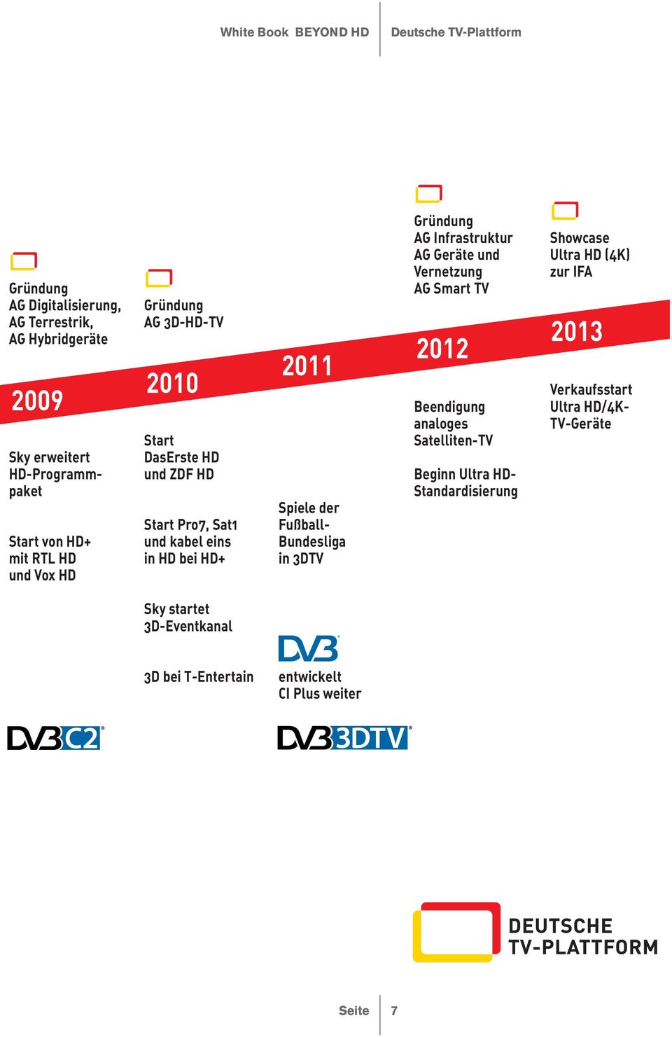 3DTV Gründung AG Infrastruktur AG Geräte und Vernetzung AG Smart TV 2012 Beendigung analoges Satelliten-TV Beginn Ultra HD- Standardisierung