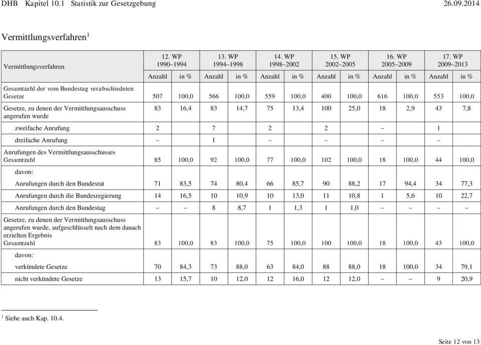 100,0 77 100,0 102 100,0 18 100,0 44 100,0 Anrufungen durch den Bundesrat 71 83,5 74 80,4 66 85,7 90 88,2 17 94,4 34 77,3 Anrufungen durch die Bundesregierung 14 16,5 10 10,9 10 13,0 11 10,8 1 5,6 10