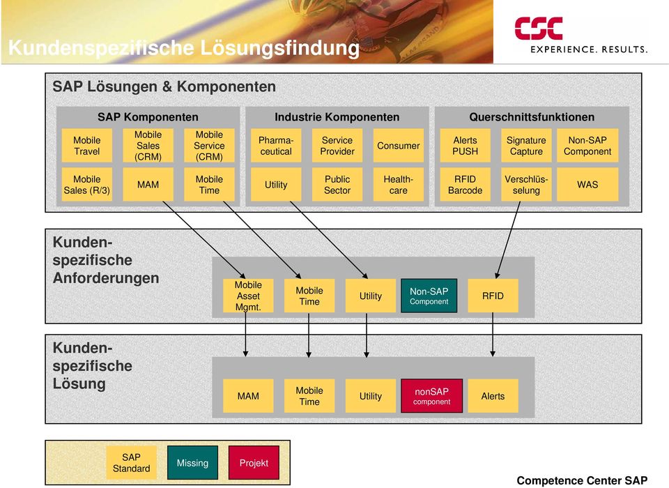 Non-SAP Component Sales (R/3) MAM Time Utility Public Sector RFID Barcode Healthcare Verschlüsselung WAS Kundenspezifische