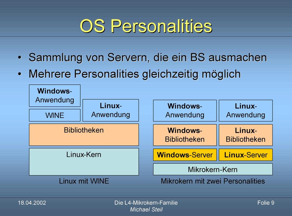 Linux- Anwendung Bibliotheken Linux-Kern Windows- Bibliotheken Windows-Server Linux-