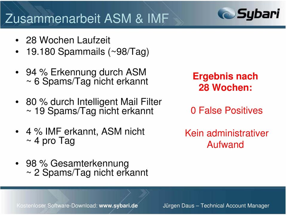 durch Intelligent Mail Filter ~ 19 Spams/Tag nicht erkannt 4 % IMF erkannt, ASM nicht