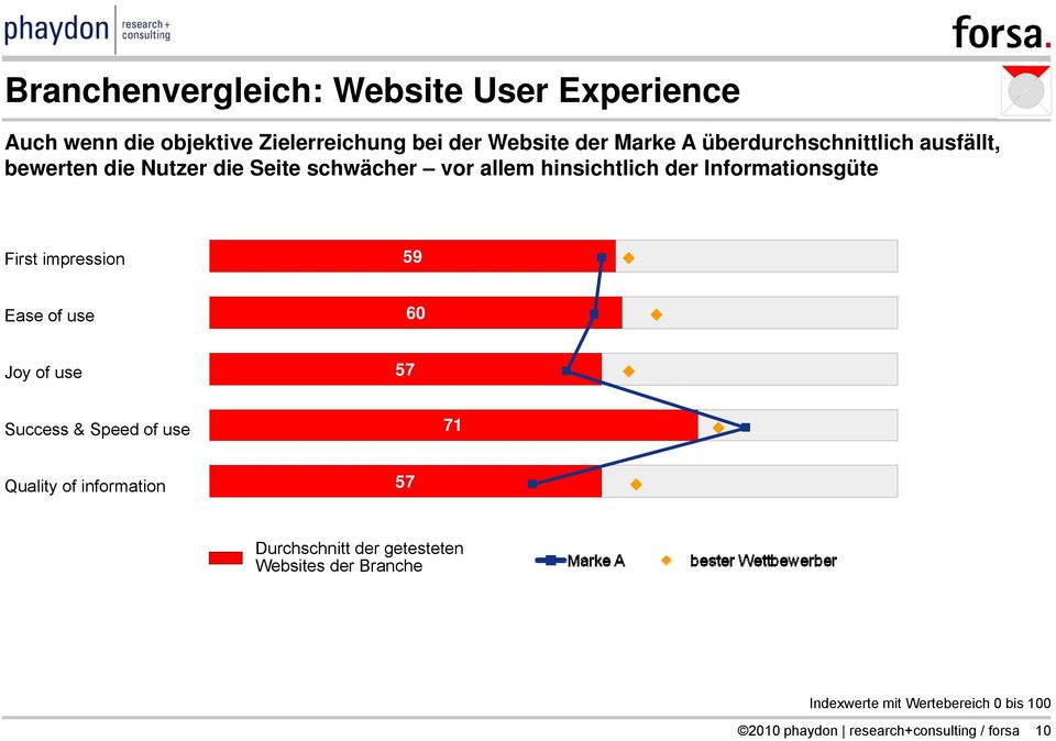 Informationsgüte First impression 59 Ease of use 60 Joy of use 57 Success & Speed of use 71 Quality of