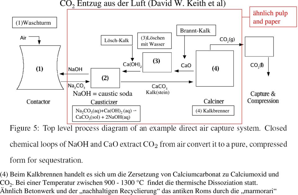 (aq)+ca(oh) 2 (aq) CaCO 3 (sol) + 2NaOH(aq) (4) Kalkbrenner (4) Beim Kalkbrennen handelt es sich um die Zersetzung von
