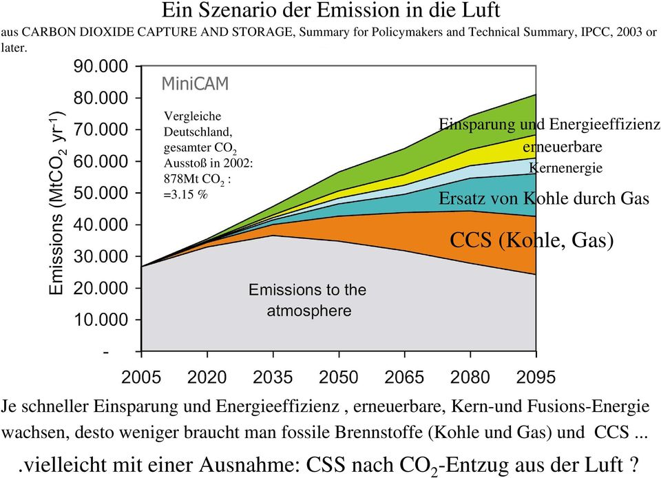 15 % Einsparung und Energieeffizienz erneuerbare Kernenergie Ersatz von Kohle durch Gas CCS (Kohle, Gas) Je schneller Einsparung und