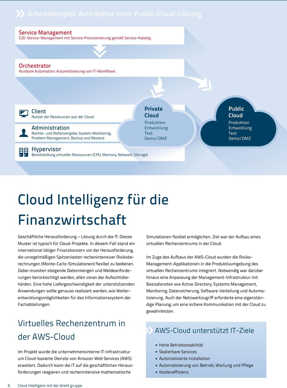 Demo/DMZ Public Cloud Produktion Entwicklung Test Demo/DMZ Hypervisor Bereitstellung virtueller Ressourcen (CPU, Memory, Network, Storage) Cloud Intelligenz für die Finanzwirtschaft Geschäftliche