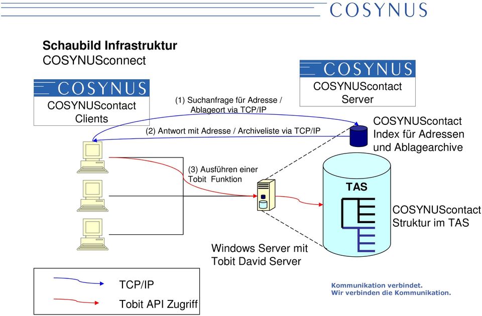 Server COSYNUScontact Index für Adressen und Ablagearchive (3) Ausführen einer Tobit