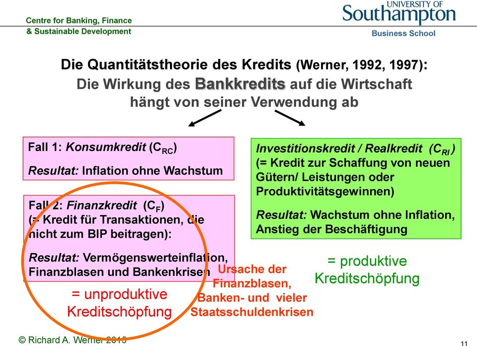 Kredit zur Schaffung von neuen Gütern/ Leistungen oder Produktivitätsgewinnen) Resultat: Wachstum ohne Inflation, Anstieg der Beschäftigung Resultat: