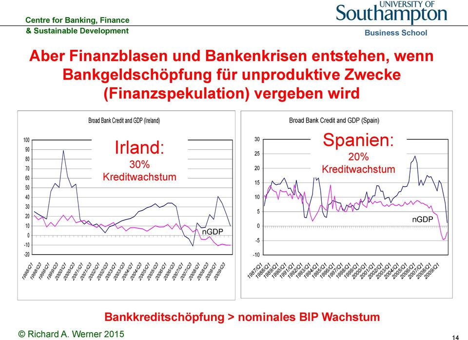 2008/Q3 2009/Q1 Irland: 30% Kreditwachstum ngdp 2009/Q3 30 25 20 15 10 5 0-5 -10 1987/Q1 1988/Q1 1989/Q1 Broad Bank Credit and GDP (Spain) Spanien: 20% Kreditwachstum Bankkreditschöpfung