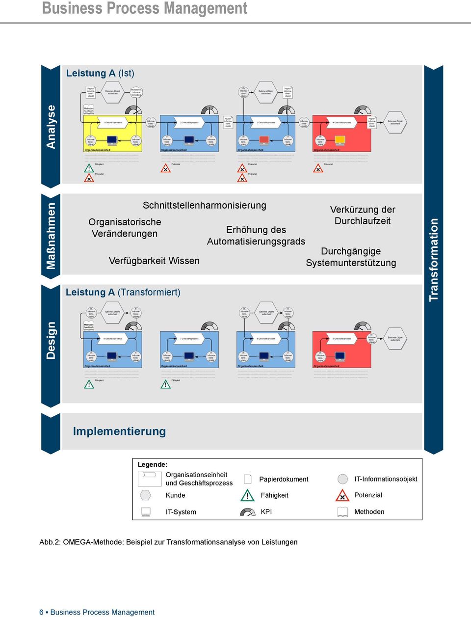 de Vertraulich: Alle Rechte vorbehalten DIN 34 Business Process Management Projektüberschrift Prozessmodell-1 Leistung A (Ist) Papierinformations Mündliches Informations Informations