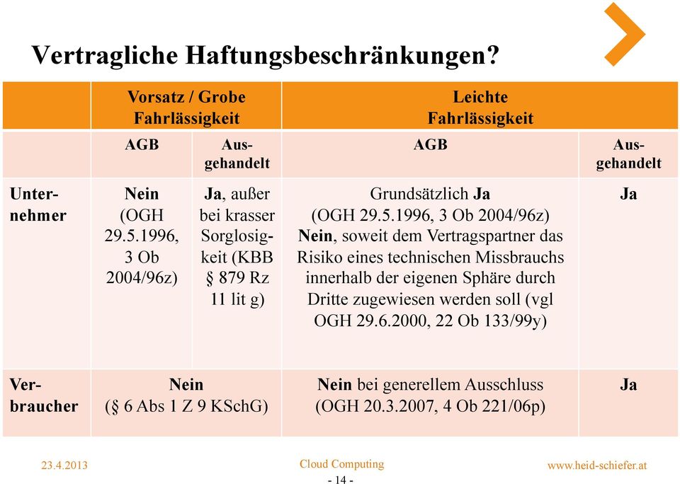 1996, 3 Ob 2004/96z) Ja, außer bei krasser Sorglosigkeit (KBB 879 Rz 11 lit g) Grundsätzlich Ja (OGH 29.5.