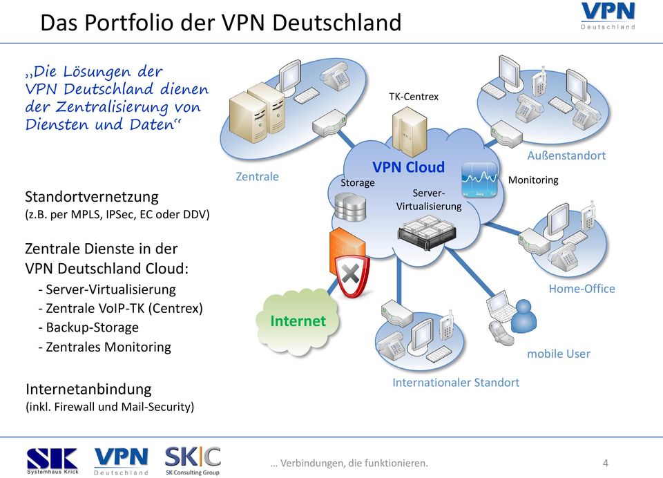 per MPLS, IPSec, EC oder DDV) Zentrale Storage VPN Cloud Server- Virtualisierung Außenstandort Monitoring Zentrale Dienste in der VPN