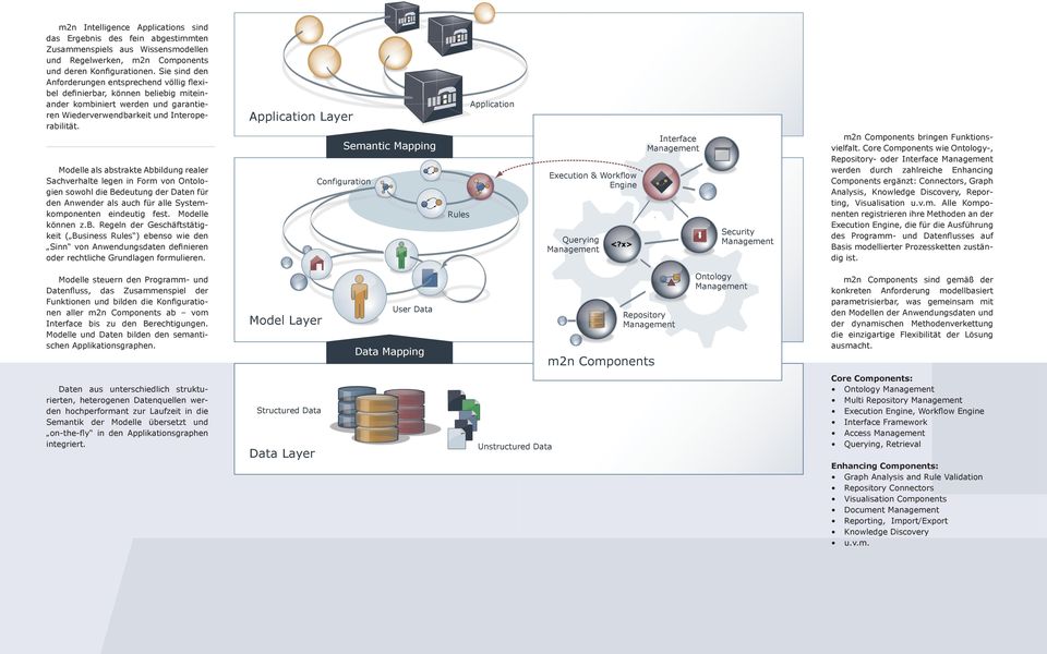 Modelle als abstrakte Abbildung realer Sachverhalte legen in Form von Ontologien sowohl die Bedeutung der Daten für den Anwender als auch für alle Systemkomponenten eindeutig fest. Modelle können z.b. Regeln der Geschäftstätigkeit ( Business Rules ) ebenso wie den Sinn von Anwendungsdaten definieren oder rechtliche Grundlagen formulieren.