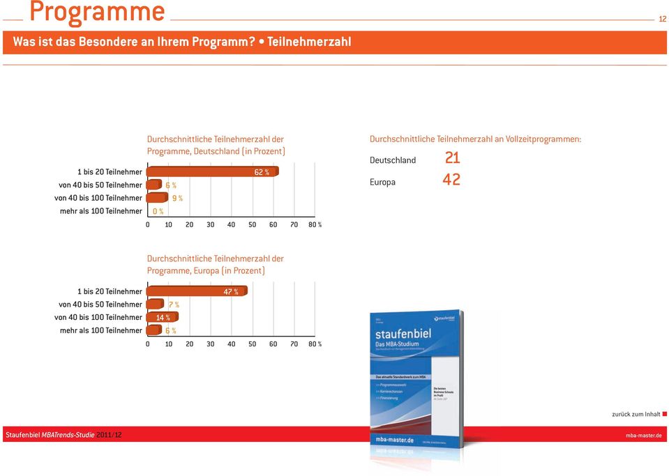 Teilnehmerzahl der Programme, Deutschland (in Prozent) 6 % 9 % 0 % 62 % 0 10 20 30 40 50 60 70 80 % Durchschnittliche Teilnehmerzahl an