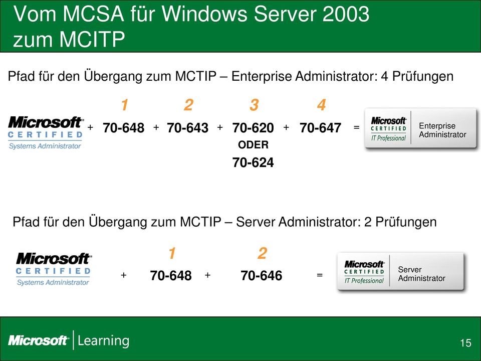 70-624 + 70-647 = Enterprise Administrator Pfad für den Übergang zum MCTIP