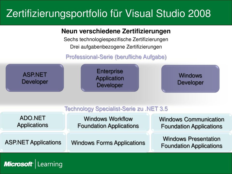 NET Developer Enterprise Application Developer Windows Developer Technology Specialist-Serie zu.net 3.5 ADO.NET Applications ASP.