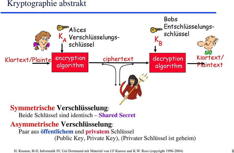 Shared Secret Asymmetrische Verschlüsselung: Paar aus öffentlichem und privatem Schlüssel (Public Key, Private Key), (Privater