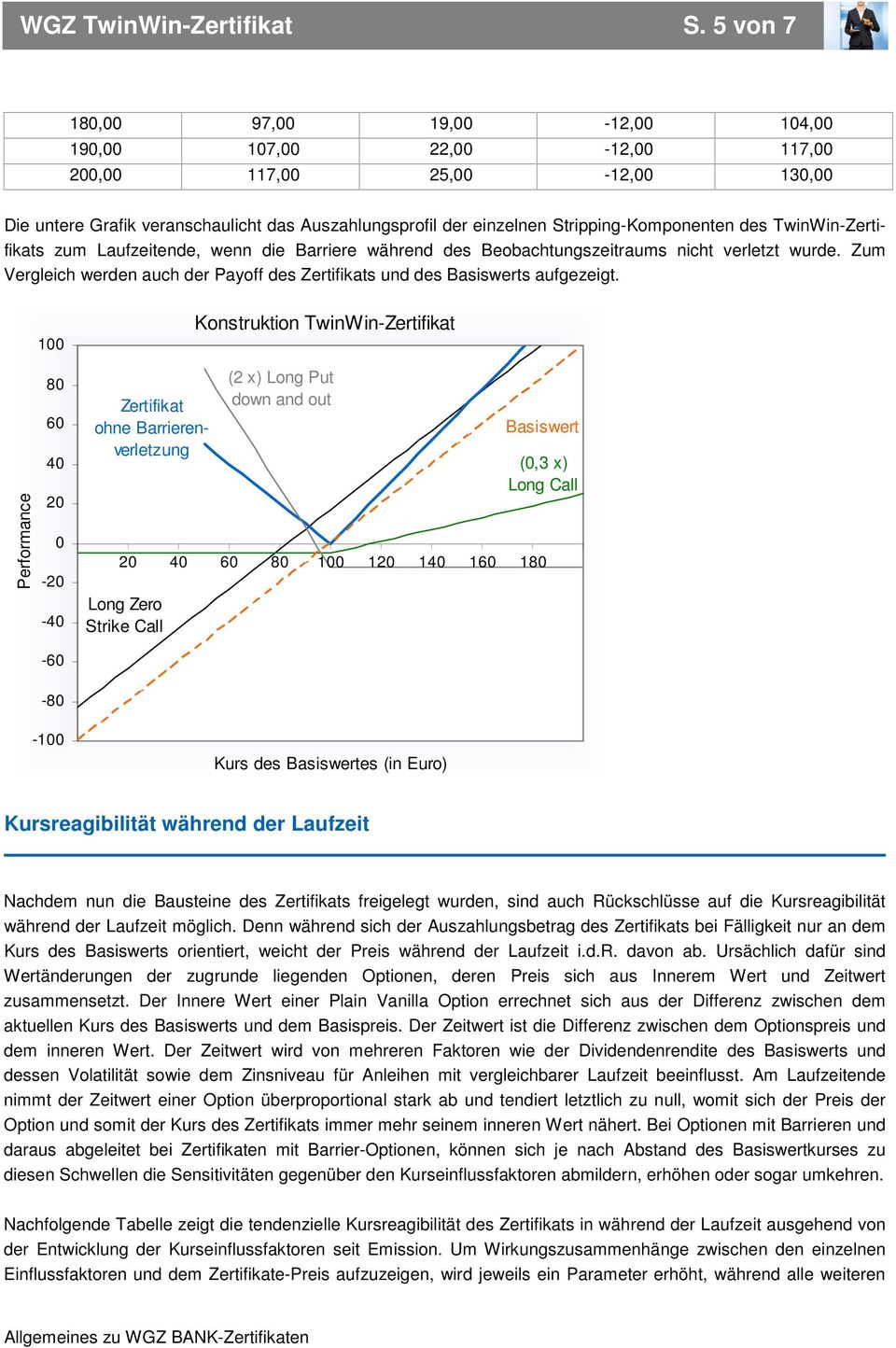 des TwinWin- zum Laufzeitende, wenn die Barriere während des Beobachtungszeitraums nicht verletzt wurde. Zum Vergleich werden auch der Payoff des und des Basiswerts aufgezeigt.