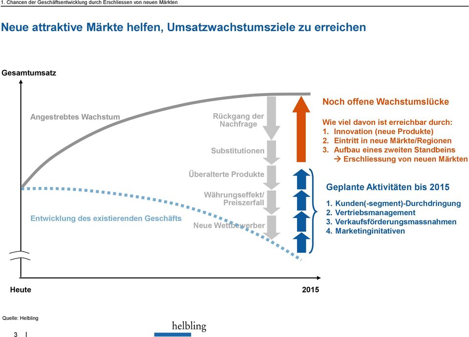 Wachstumslücke Wie viel davon ist erreichbar durch: 1. Innovation (neue Produkte) 2. Eintritt in neue Märkte/Regionen 3.