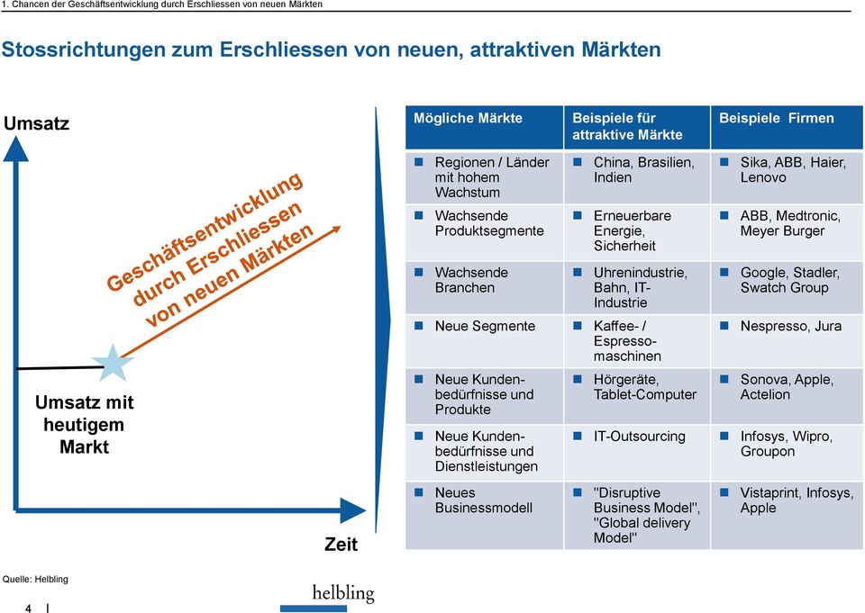 mit heutigem Markt Wachsende Branchen Uhrenindustrie, Bahn, IT- Industrie Neue Segmente Kaffee- / Espressomaschinen Neue Kundenbedürfnisse und Produkte Neue Kundenbedürfnisse und Dienstleistungen