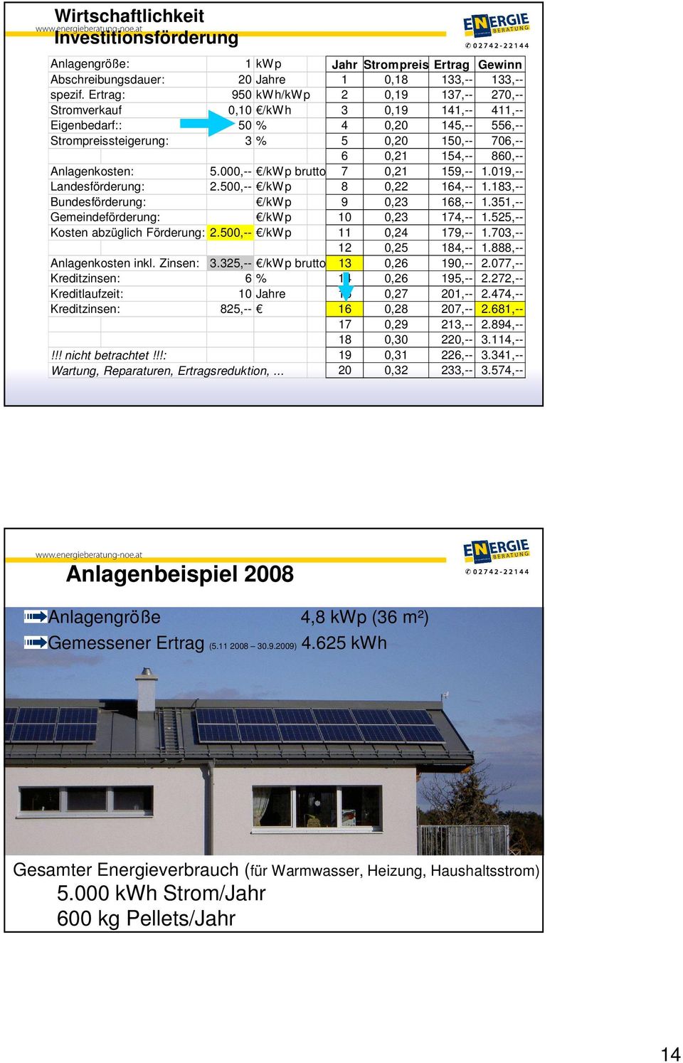 Anlagenkosten: 5.000,-- /kwp brutto 7 0,21 159,-- 1.019,-- Landesförderung: 2.500,-- /kwp 8 0,22 164,-- 1.183,-- Bundesförderung: /kwp 9 0,23 168,-- 1.351,-- Gemeindeförderung: /kwp 10 0,23 174,-- 1.