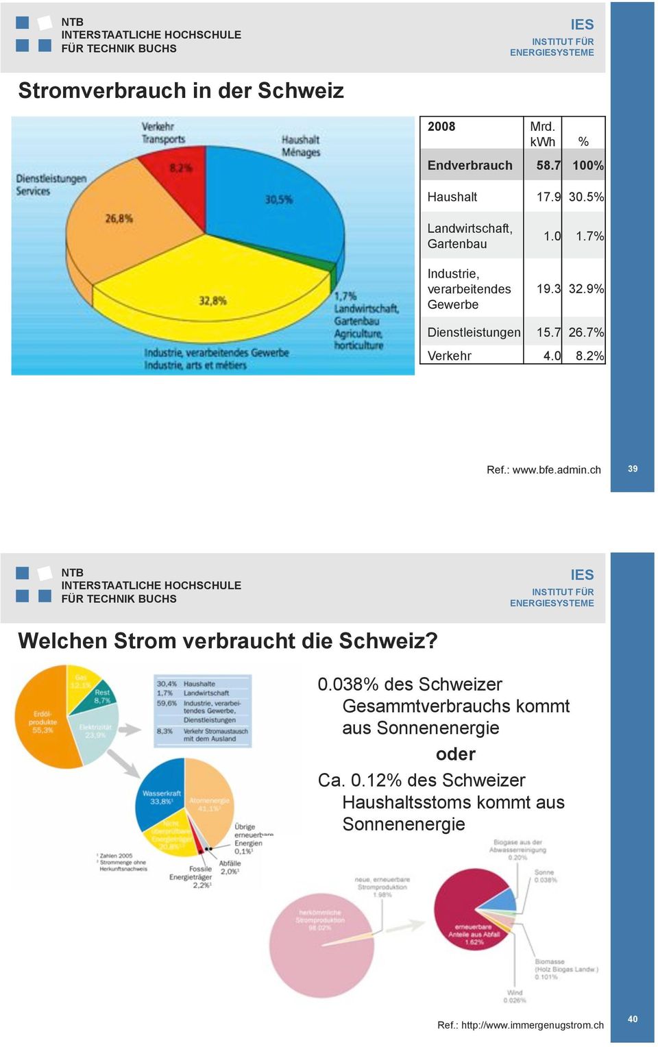7% Verkehr 4.0 8.2% Ref.: www.bfe.admin.ch 39 ENERGYSTEME Welchen Strom verbraucht die Schweiz? 0.