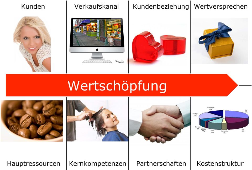 Wertschöpfung 15 Hauptressourcen