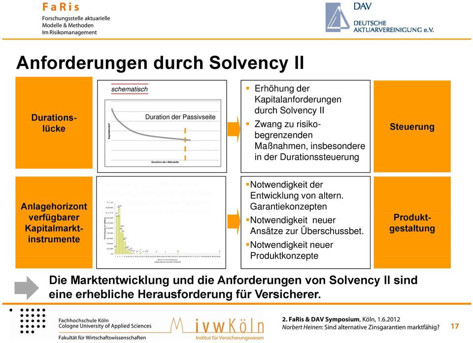 Anlagehorizont verfügbarer Kapitalmarktinstrumente hinaus Notwendigkeit der Entwicklung von altern. Garantiekonzepten Notwendigkeit neuer Ansätze zur Überschussbet.