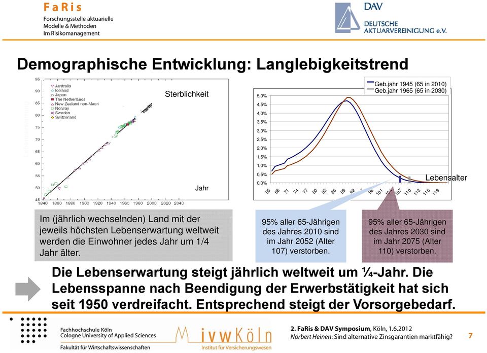 jahr 1965 (65 in 2030) 101 104 107 110 113 116 119 Lebensalter 95% aller 65-Jährigen 95% aller 65-Jährigen des Jahres 2010 sind des Jahres 2030 sind im Jahr 2052 (Alter im Jahr 2075 (Alter 107)