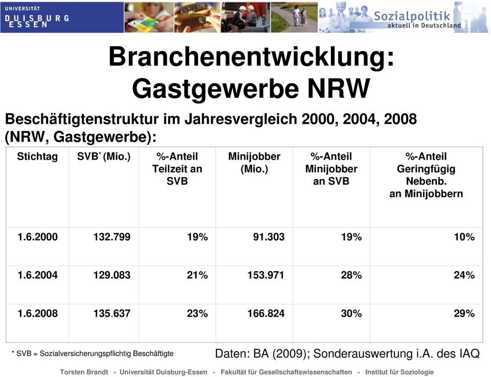 ) %-Anteil Minijobber an SVB %-Anteil Geringfügig Nebenb. an Minijobbern 1.6.2000 132.799 19% 91.303 19% 10% 1.6.2004 129.