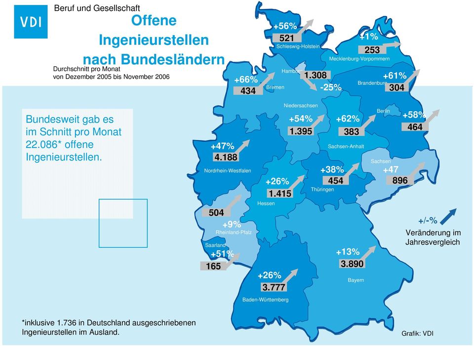 188 Nordrhein-Westfalen 504 +9% Rheinland-Pfalz Saarland +51% 165 +26% 1.415 Hessen +26% 3.777 Baden-Württemberg Niedersachsen +54% 1.